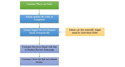 FeedbackFlow: Convite para revisão pós-compra para OpenCart