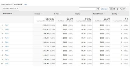 Urmărirea comerțului electronic îmbunătățită Google Analytics pentru OpenCart