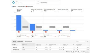 Urmărirea comerțului electronic îmbunătățită Google Analytics pentru OpenCart