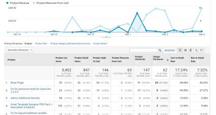 Image pour Google Analytics (GA4) + Conversion des annonces + Meta Pixel