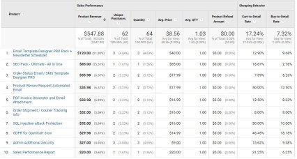 Urmărirea comerțului electronic îmbunătățită Google Analytics pentru OpenCart