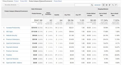 Urmărirea comerțului electronic îmbunătățită Google Analytics pentru OpenCart