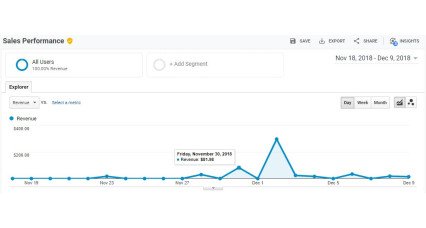 Urmărirea comerțului electronic îmbunătățită Google Analytics pentru OpenCart