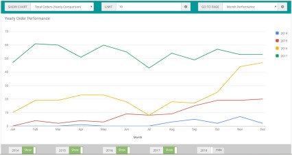 Image pour Rapport sur les performances des ventes