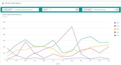 Image pour Rapport sur les performances des ventes