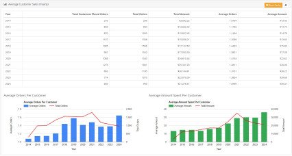 Image for Average Customer Sales Yearly 